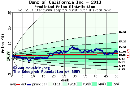 Predicted price distribution