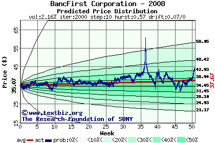 Predicted price distribution