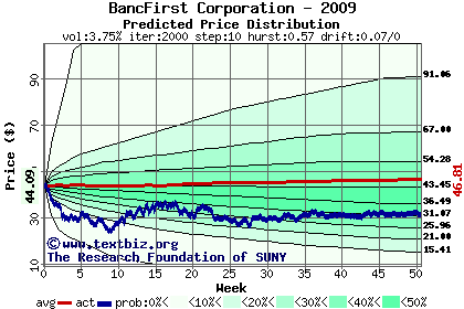 Predicted price distribution