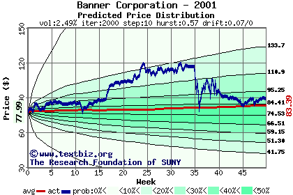 Predicted price distribution