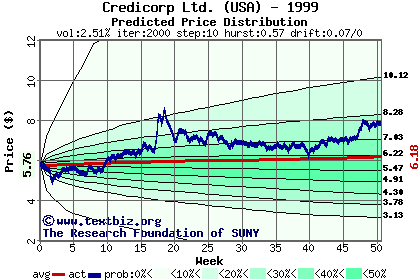 Predicted price distribution