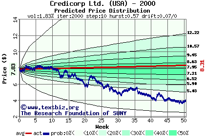 Predicted price distribution