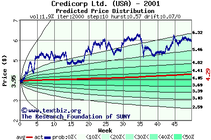 Predicted price distribution