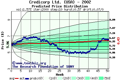 Predicted price distribution