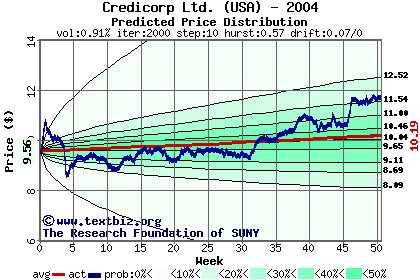 Predicted price distribution