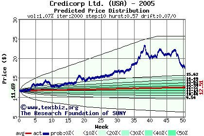 Predicted price distribution