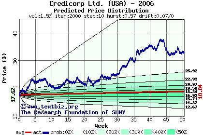 Predicted price distribution