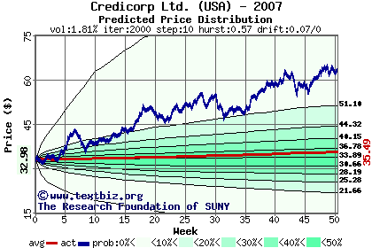 Predicted price distribution