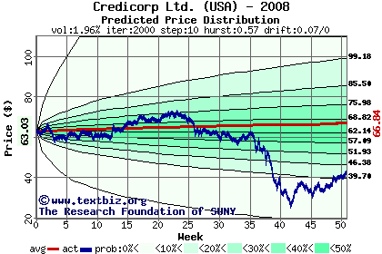 Predicted price distribution