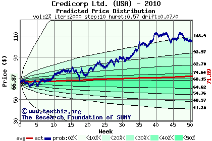 Predicted price distribution