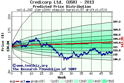 Predicted price distribution