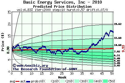 Predicted price distribution