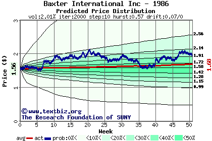 Predicted price distribution