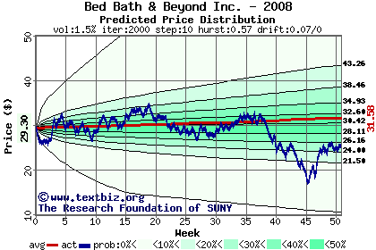 Predicted price distribution