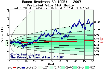 Predicted price distribution