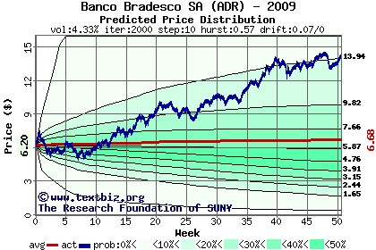 Predicted price distribution