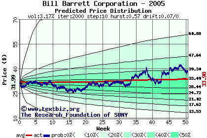 Predicted price distribution