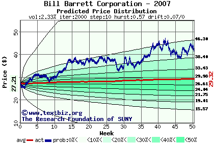 Predicted price distribution