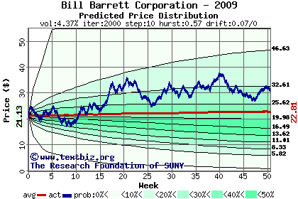 Predicted price distribution