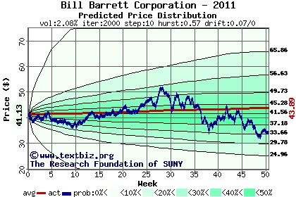 Predicted price distribution