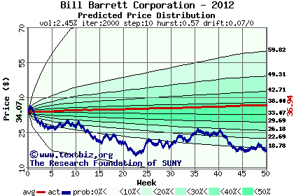 Predicted price distribution