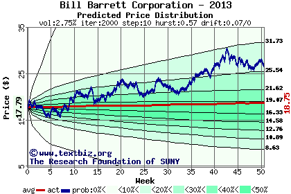 Predicted price distribution