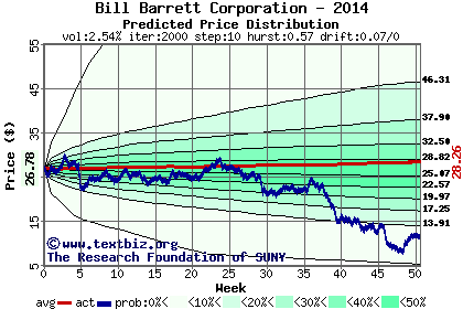 Predicted price distribution