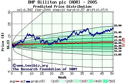 Predicted price distribution