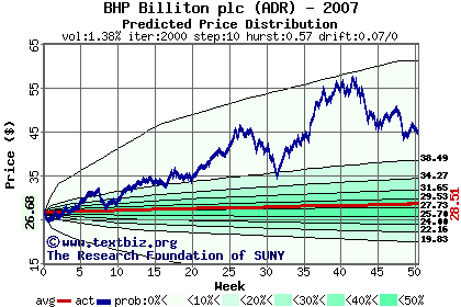 Predicted price distribution