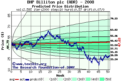 Predicted price distribution