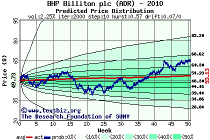 Predicted price distribution