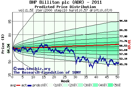 Predicted price distribution