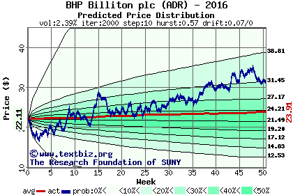 Predicted price distribution