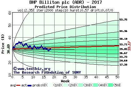 Predicted price distribution