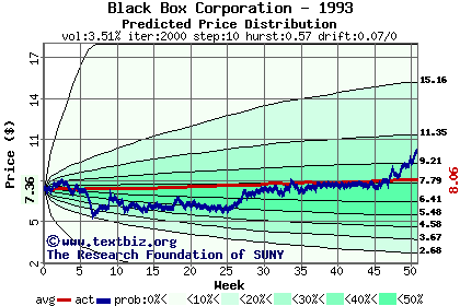 Predicted price distribution