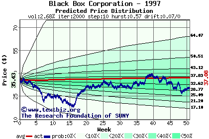 Predicted price distribution