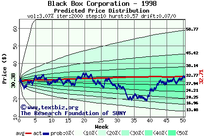 Predicted price distribution