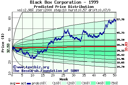 Predicted price distribution