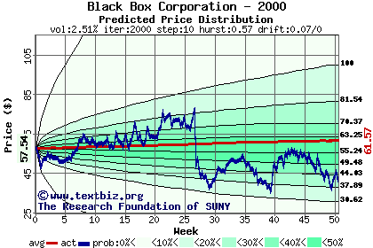 Predicted price distribution