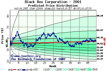 Predicted price distribution