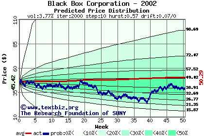 Predicted price distribution