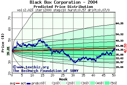 Predicted price distribution