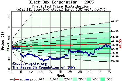 Predicted price distribution