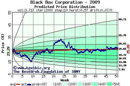 Predicted price distribution