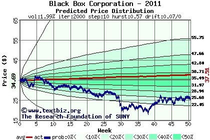 Predicted price distribution