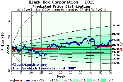 Predicted price distribution