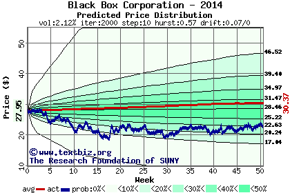 Predicted price distribution