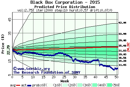 Predicted price distribution