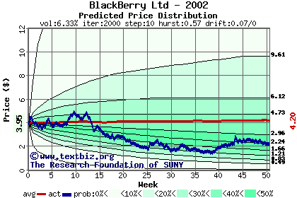 Predicted price distribution