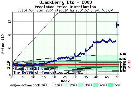 Predicted price distribution